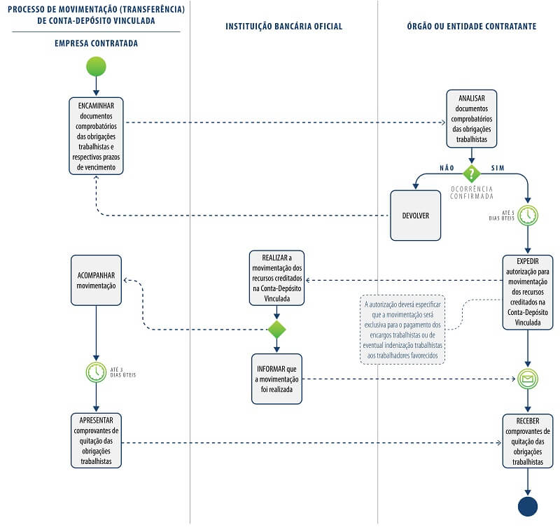FluxogramaConta-Vinculada